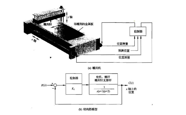 廣告雕刻機(jī)控制系統(tǒng) 廣告雕刻機(jī)控制系統(tǒng)