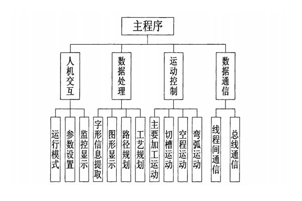 彎字機軟件結(jié)構(gòu)組成 彎字機軟件結(jié)構(gòu)組成